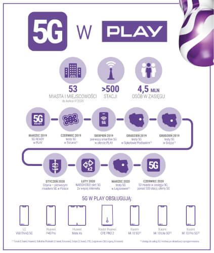 Sieć 5G w Play