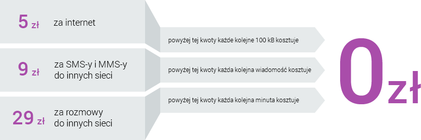 5 zł za internet, a powyżej tej kwoty każde kolejne 100 kB kosztuje 0 zł; 9 zł za SMS-y i MMS-y
do innych sieci, a powyżej tej kwoty każda kolejna wiadomość kosztuje 0 zł; 29 zł za rozmowy do innych sieci, a powyżej tej kwoty każda kolejna minuta kosztuje 0 zł